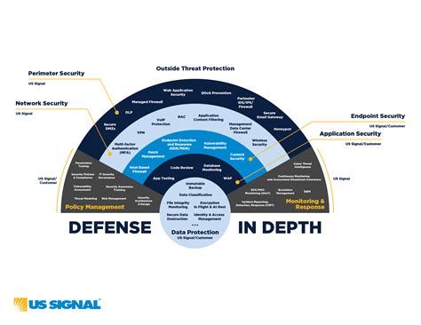 what is defense in depth brainly